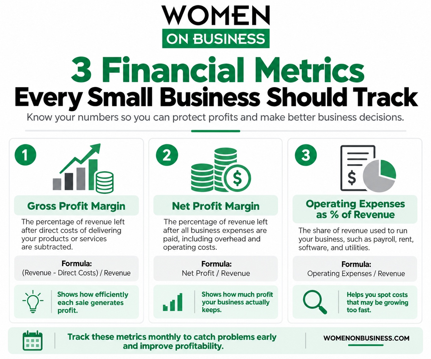Infographic showing three financial metrics for small businesses including gross profit margin, net profit margin, and operating expense ratio