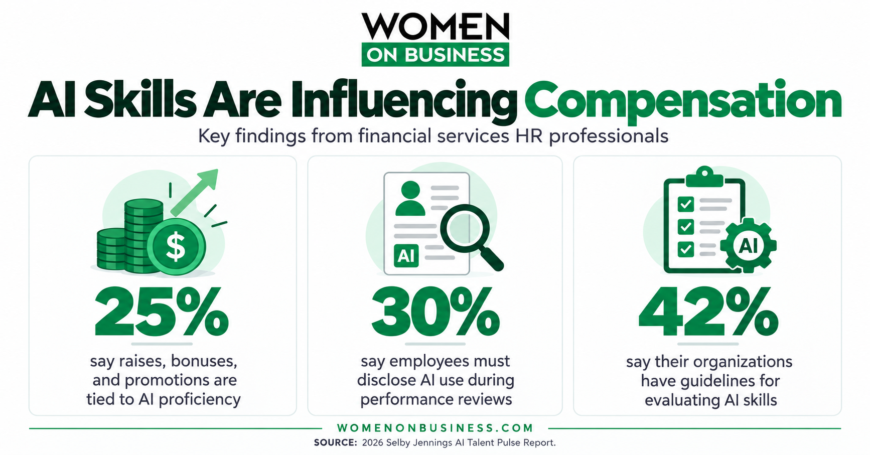 Selby Jennings survey showing 25% link AI skills to compensation and promotions, 30% require AI disclosures in reviews, and 42% have AI evaluation guidelines.