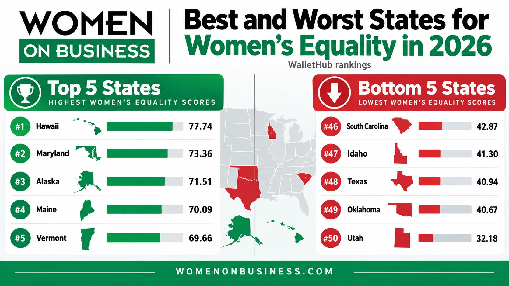 Infographic comparing the top five and bottom five states for women's equality in 2026, led by Hawaii and Utah respectively.