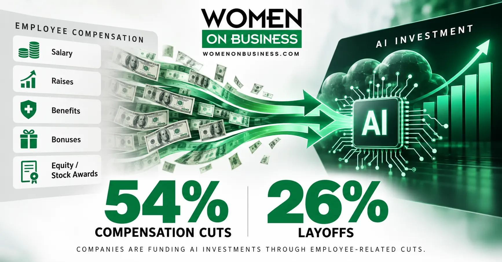 Graphic showing companies cutting employee compensation and jobs to fund AI investments