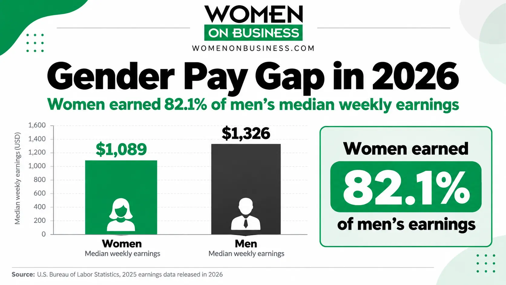 Bar chart comparing women's median weekly earnings of $1,089 with men's $1,326 in 2025.