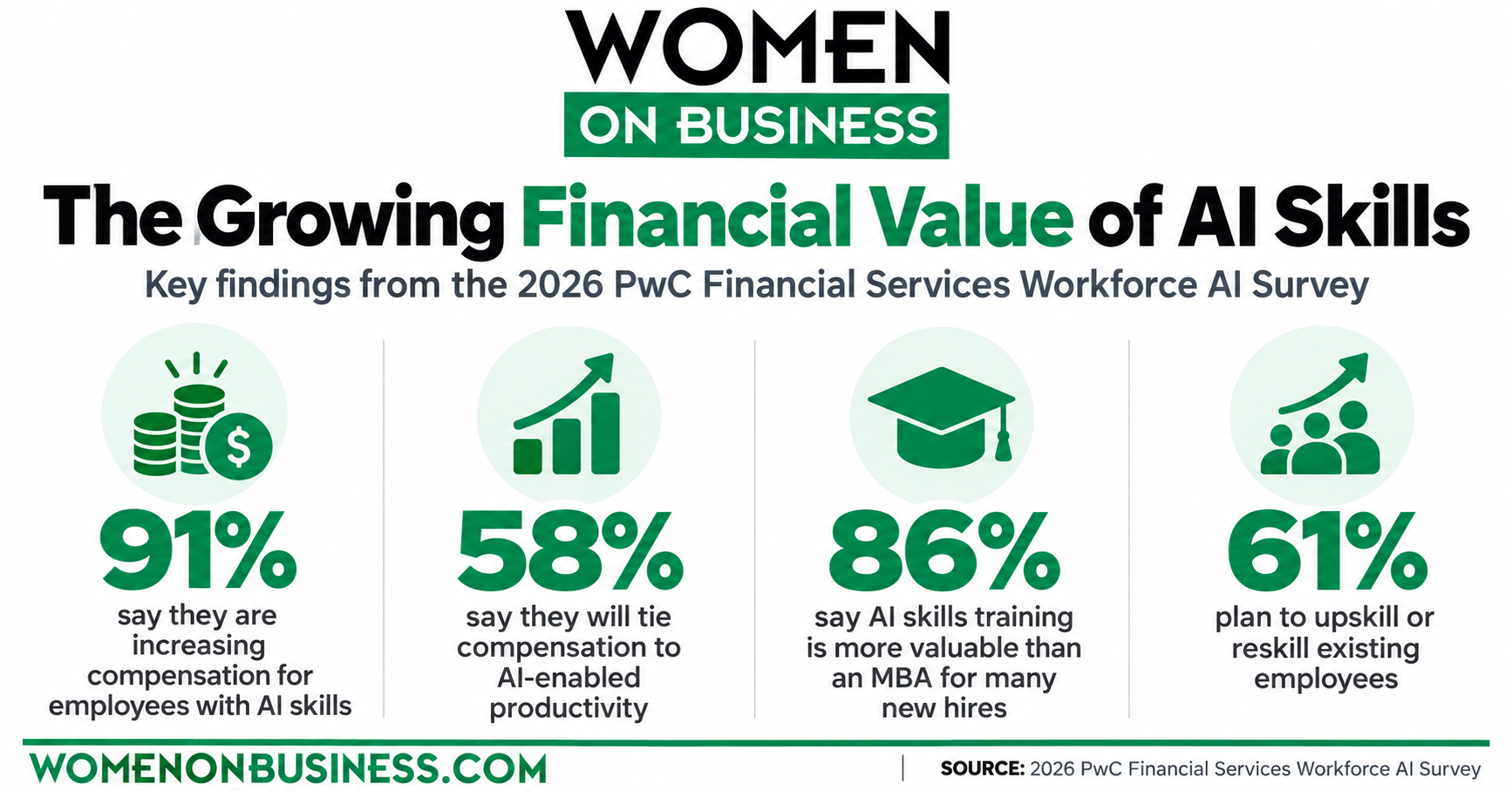 PwC financial services survey highlighting 91% increasing compensation for AI skills and 58% linking pay to AI-enabled productivity.