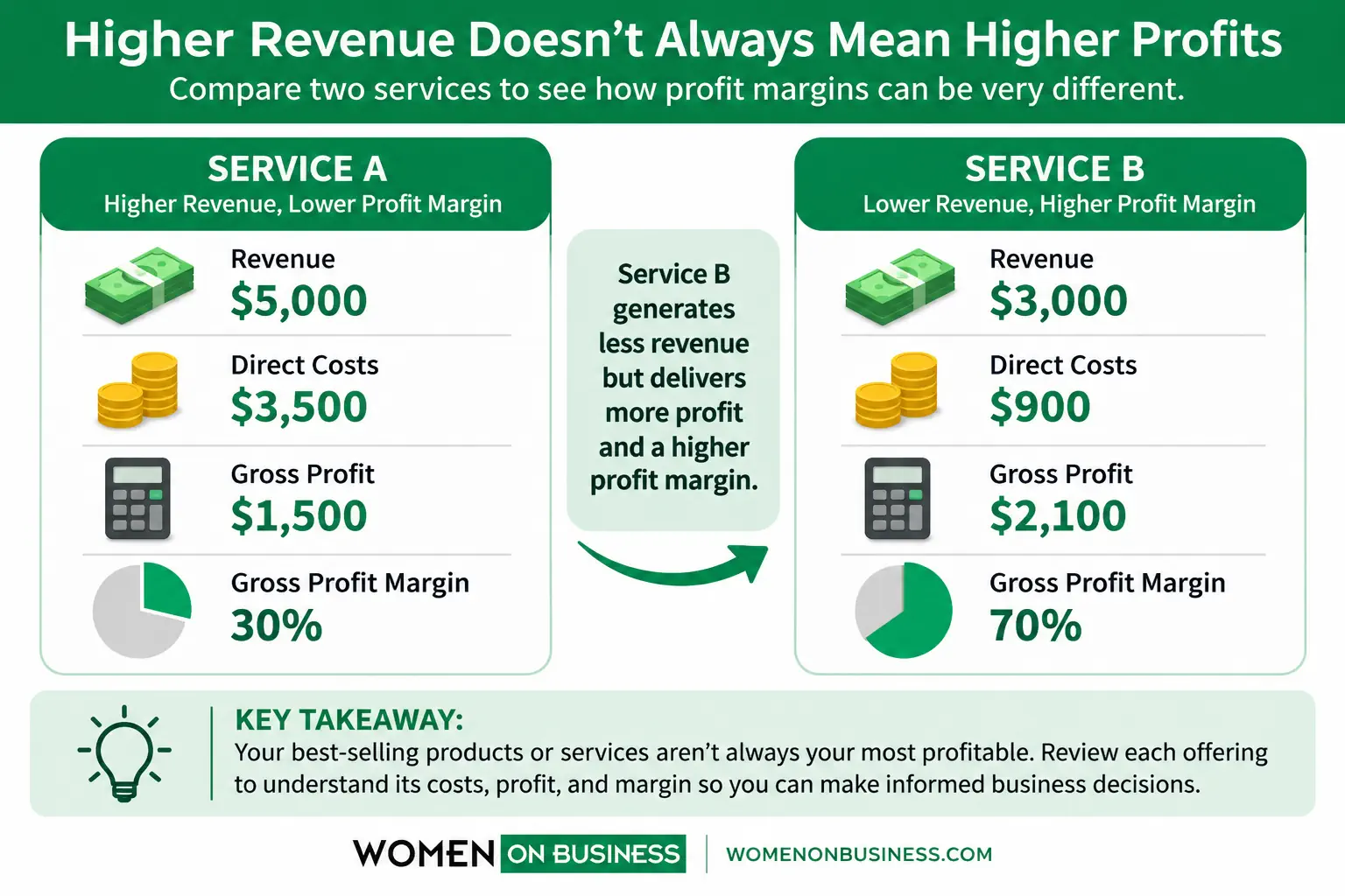 Infographic comparing Service A with a 30% gross profit margin and Service B with a 70% gross profit margin
